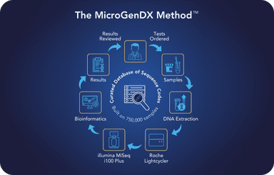 The Science behind MicroGenDX